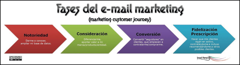 e-mail-marketing-y-newsletters-en-trabajo-social-ihgblog