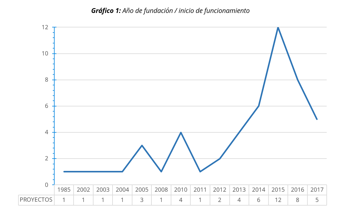 Gráfico año de fundación proyectos de Emprendimiento desde el Trabajo Social en España
